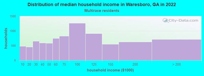 Distribution of median household income in Waresboro, GA in 2022