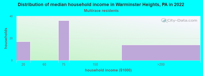 Distribution of median household income in Warminster Heights, PA in 2022