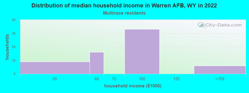 Distribution of median household income in Warren AFB, WY in 2022