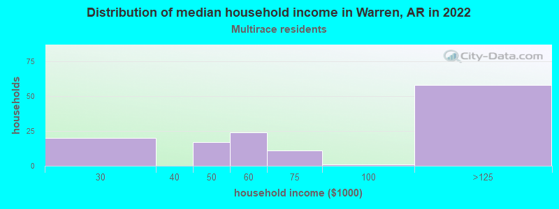Distribution of median household income in Warren, AR in 2022