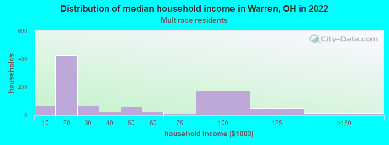 Distribution of median household income in Warren, OH in 2022