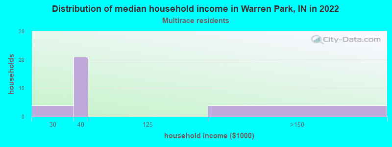 Distribution of median household income in Warren Park, IN in 2022