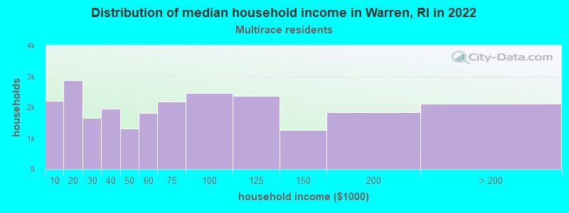 Distribution of median household income in Warren, RI in 2022