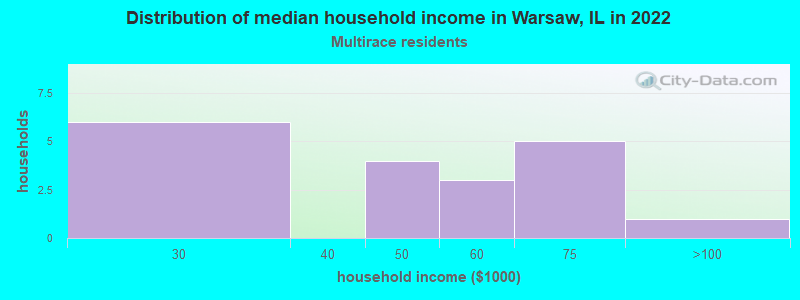 Distribution of median household income in Warsaw, IL in 2022
