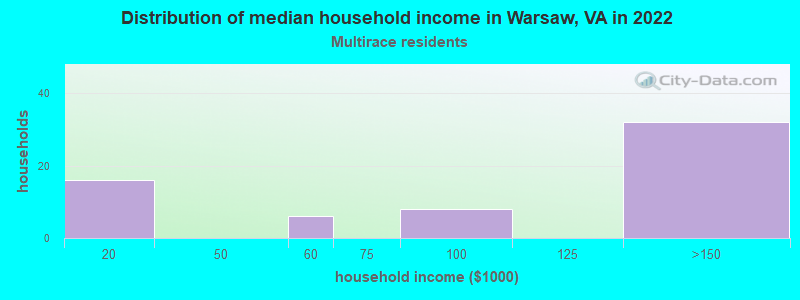 Distribution of median household income in Warsaw, VA in 2022