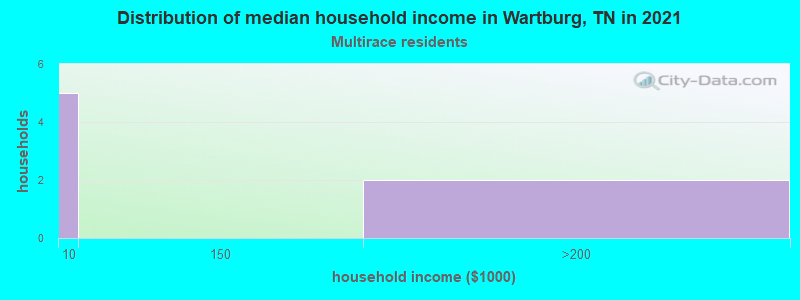 Distribution of median household income in Wartburg, TN in 2022