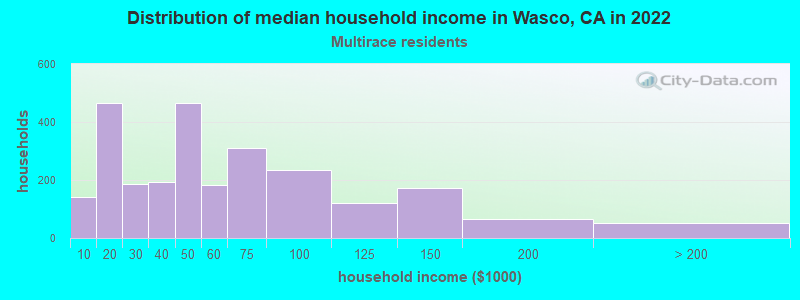 Distribution of median household income in Wasco, CA in 2022