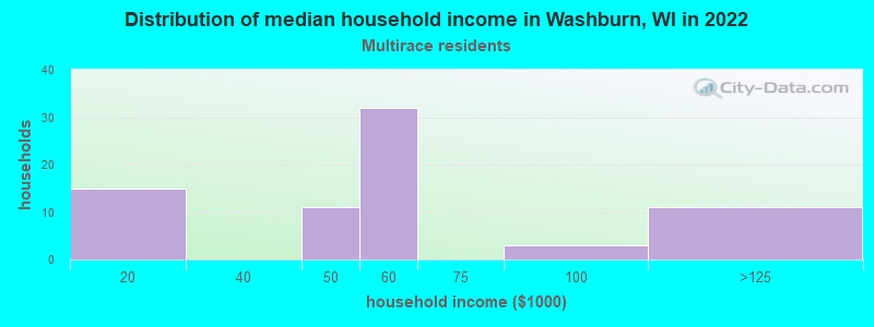 Distribution of median household income in Washburn, WI in 2022