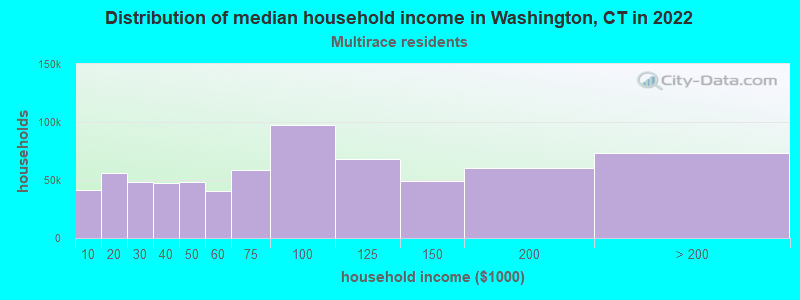 Distribution of median household income in Washington, CT in 2022