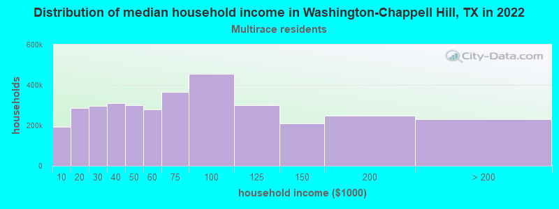 Distribution of median household income in Washington-Chappell Hill, TX in 2022