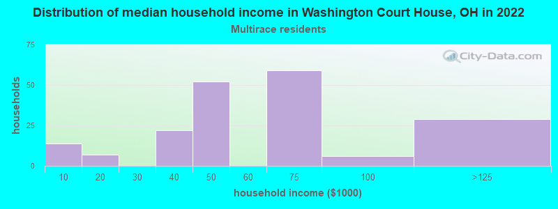 Distribution of median household income in Washington Court House, OH in 2022