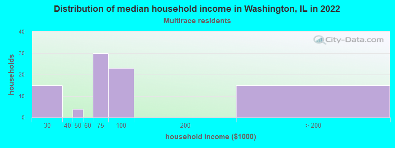 Distribution of median household income in Washington, IL in 2022