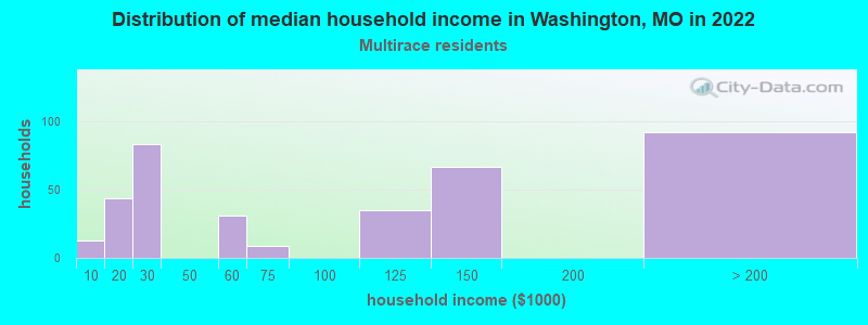 Distribution of median household income in Washington, MO in 2022