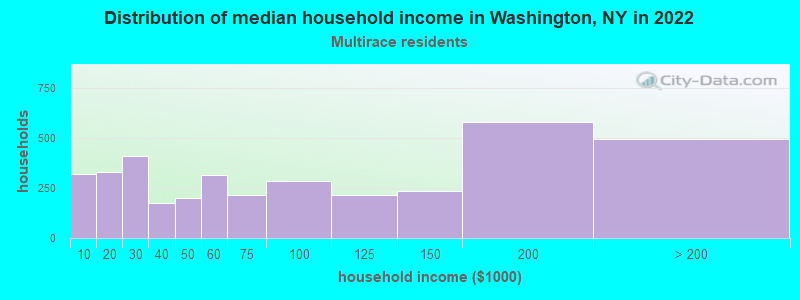 Distribution of median household income in Washington, NY in 2022