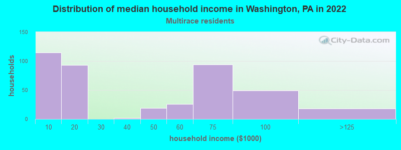 Distribution of median household income in Washington, PA in 2022