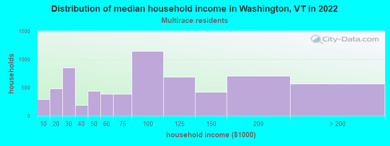 Distribution of median household income in Washington, VT in 2022
