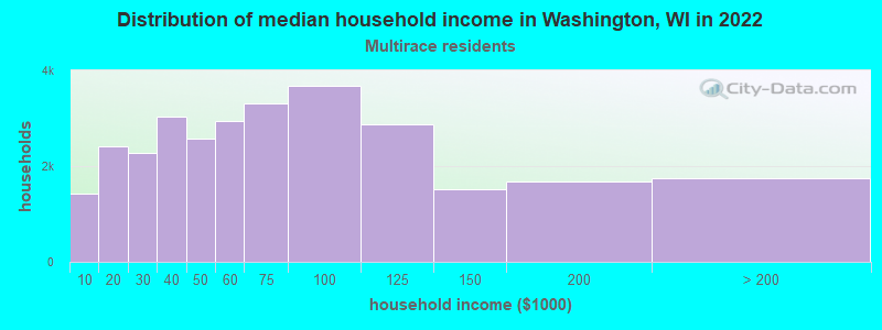 Distribution of median household income in Washington, WI in 2022