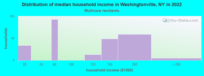 Distribution of median household income in Washingtonville, NY in 2022