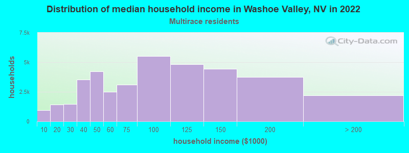 Distribution of median household income in Washoe Valley, NV in 2022