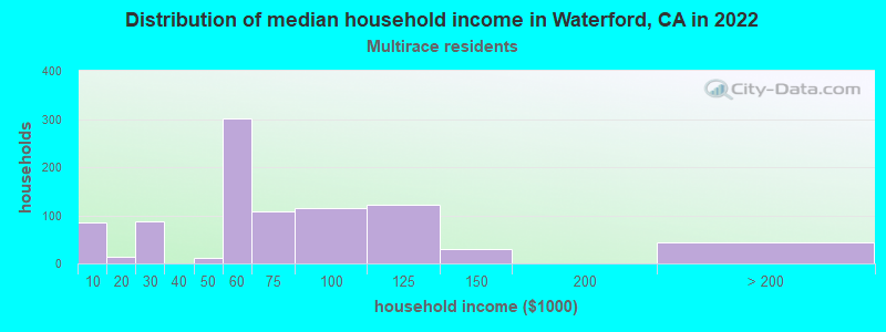 Distribution of median household income in Waterford, CA in 2022