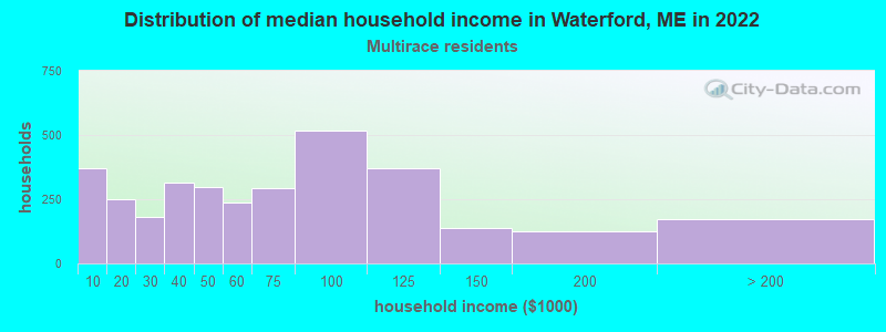 Distribution of median household income in Waterford, ME in 2022