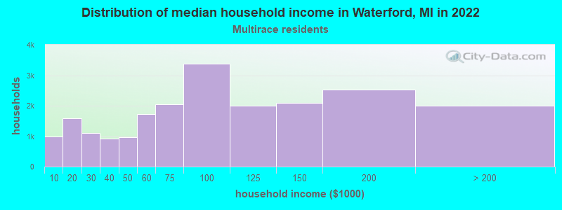 Distribution of median household income in Waterford, MI in 2022