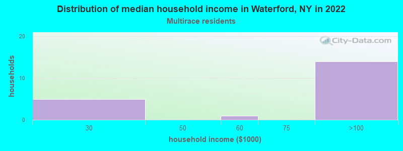 Distribution of median household income in Waterford, NY in 2022