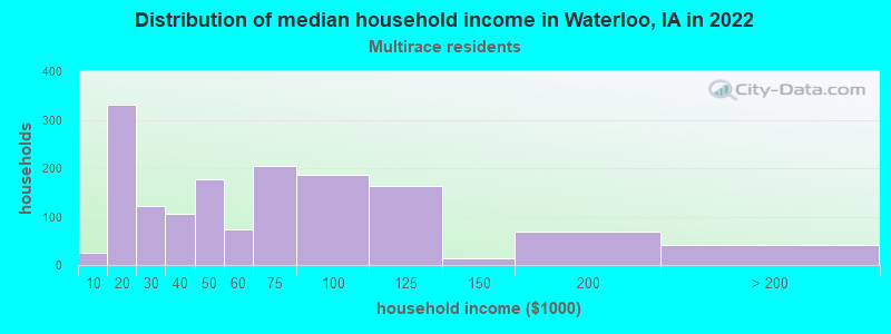 Distribution of median household income in Waterloo, IA in 2022