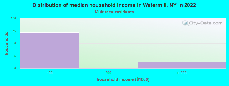 Distribution of median household income in Watermill, NY in 2022
