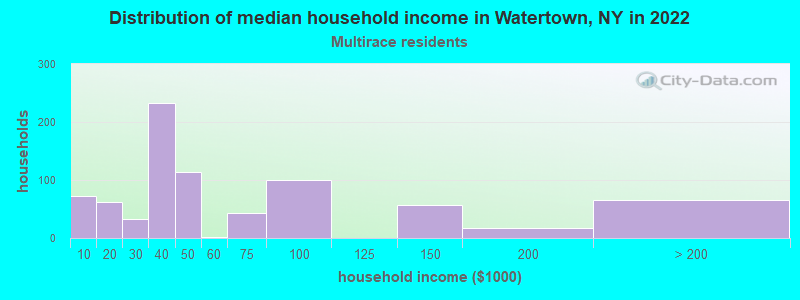 Distribution of median household income in Watertown, NY in 2022