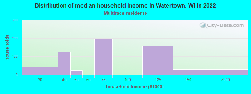 Distribution of median household income in Watertown, WI in 2022