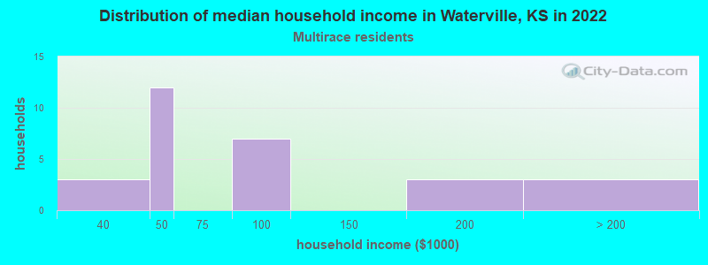 Distribution of median household income in Waterville, KS in 2022