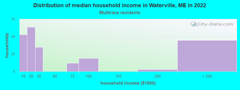 Distribution of median household income in Waterville, ME in 2022