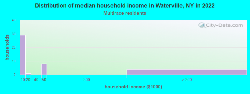Distribution of median household income in Waterville, NY in 2022