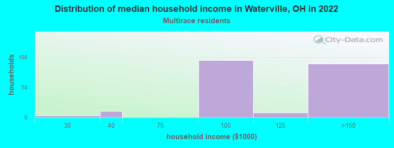 Distribution of median household income in Waterville, OH in 2022