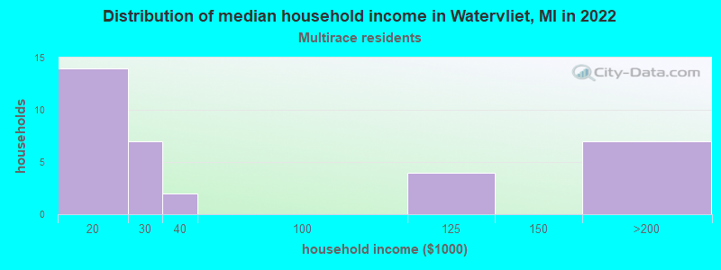 Distribution of median household income in Watervliet, MI in 2022