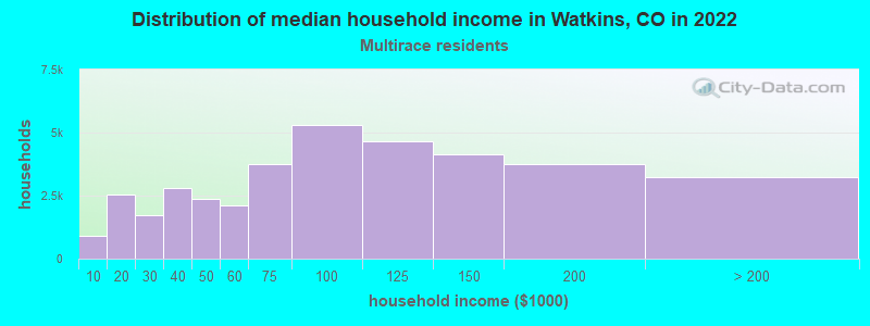Distribution of median household income in Watkins, CO in 2022