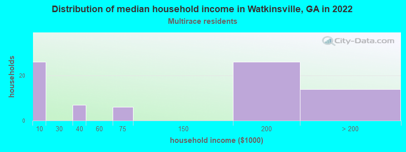 Distribution of median household income in Watkinsville, GA in 2022