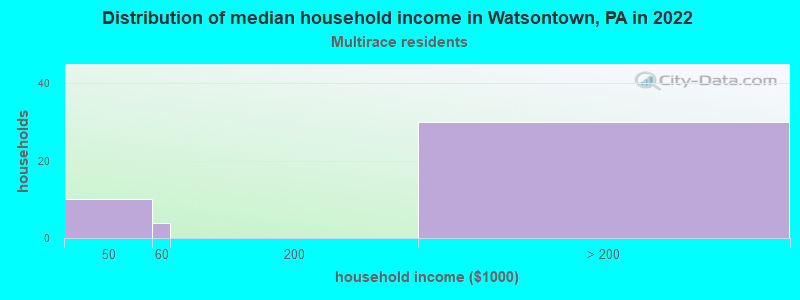 Distribution of median household income in Watsontown, PA in 2022