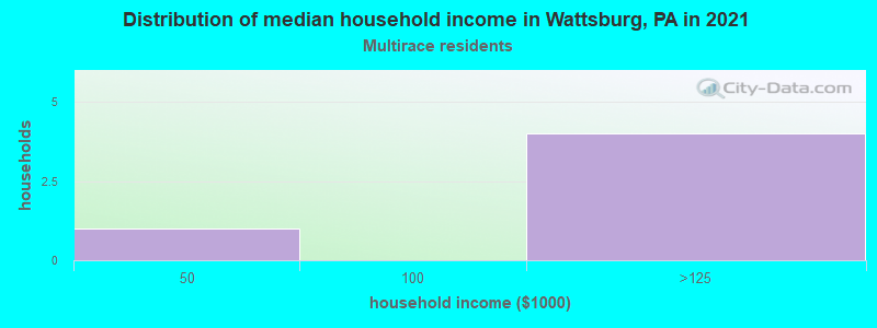 Distribution of median household income in Wattsburg, PA in 2022
