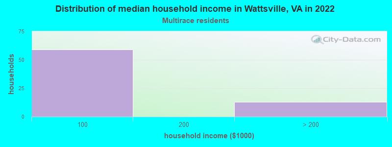 Distribution of median household income in Wattsville, VA in 2022