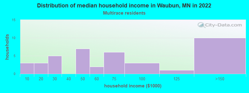 Distribution of median household income in Waubun, MN in 2022