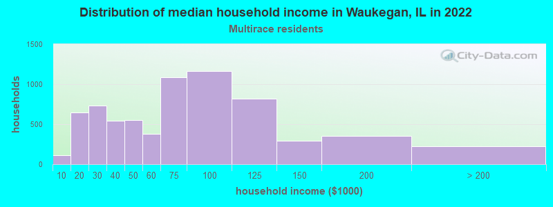 Distribution of median household income in Waukegan, IL in 2022