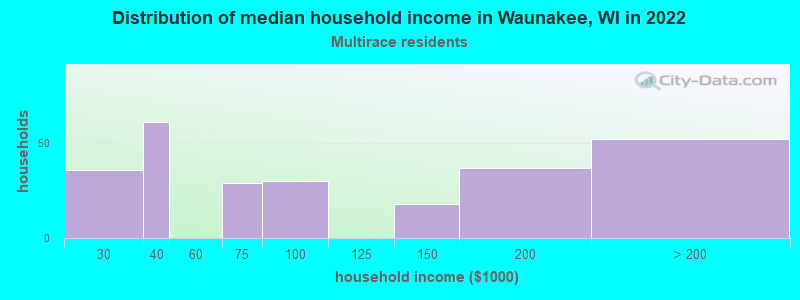 Distribution of median household income in Waunakee, WI in 2022