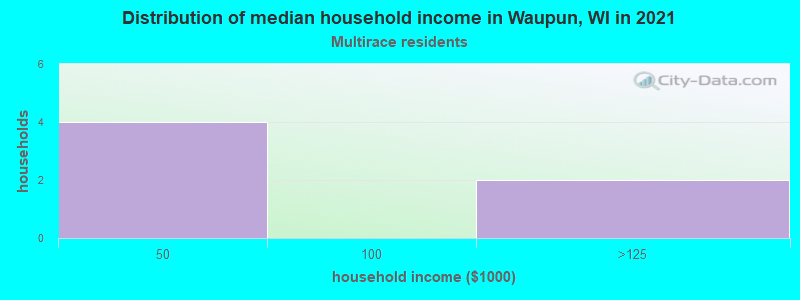 Distribution of median household income in Waupun, WI in 2022