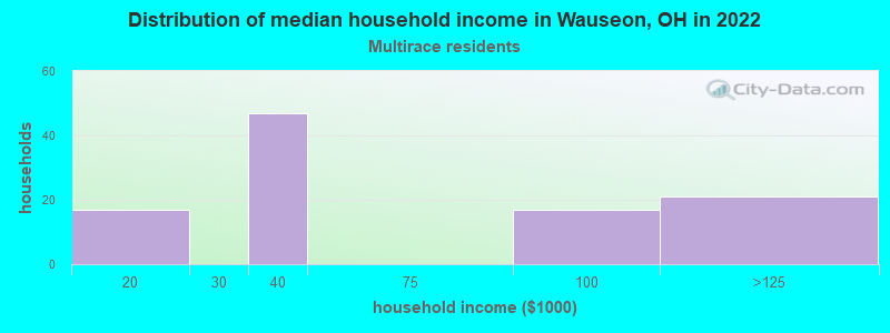 Distribution of median household income in Wauseon, OH in 2022