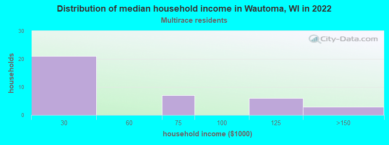 Distribution of median household income in Wautoma, WI in 2022