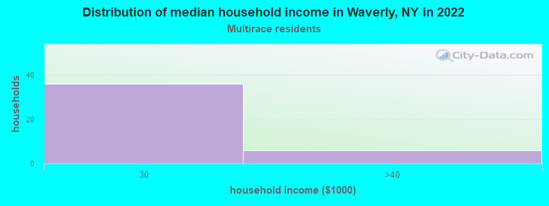 Distribution of median household income in Waverly, NY in 2022