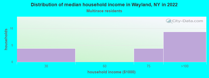 Distribution of median household income in Wayland, NY in 2022