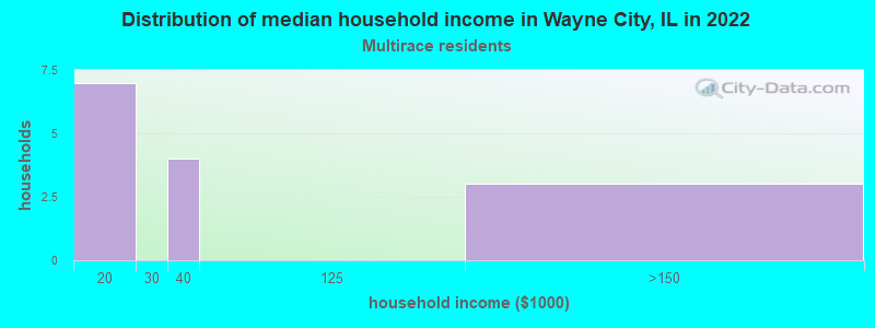 Distribution of median household income in Wayne City, IL in 2022